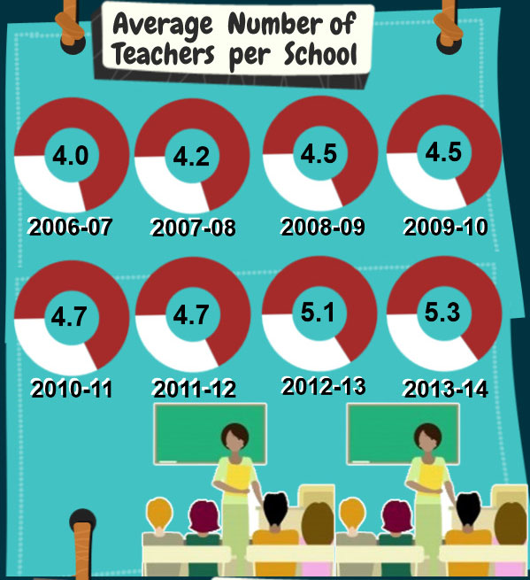 Check out how India is progressing in education sector: India's growth story