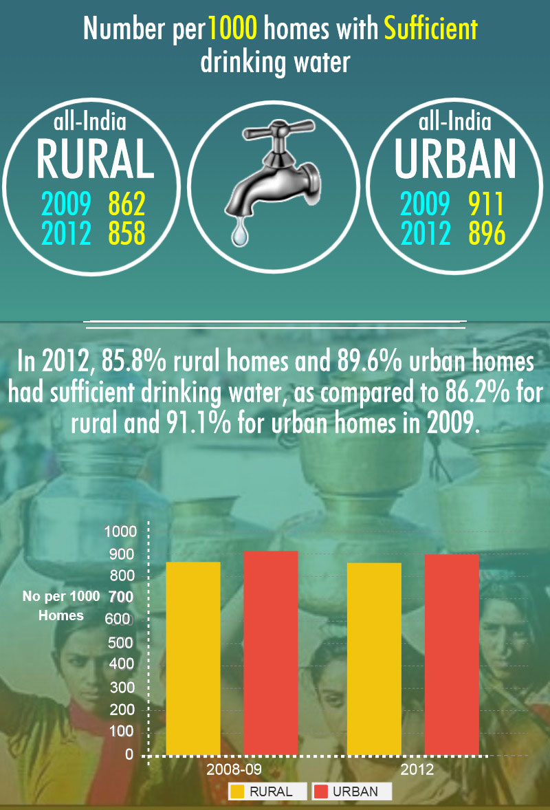 Electricity, sanitation and drinking water: India's growth story