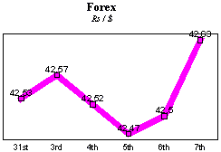 Rs/$ rate