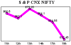 NSE-50 Index