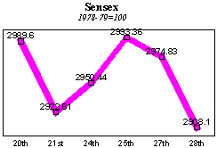 BSE Sensitive Index