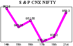 NSE-50 Index