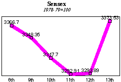 BSE Sensitive Index