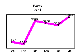 Rs/$ rate