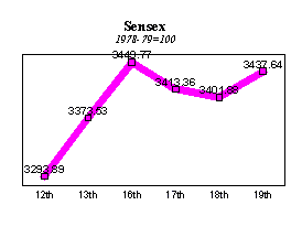 BSE Sensitive Index