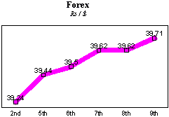 Rs/$ rate