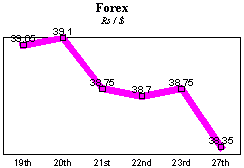 Rs/$ rate