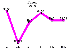 Rs/$ rate