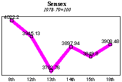 BSE Sensitive Index