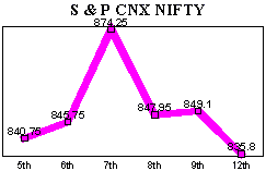 NSE-50 Index