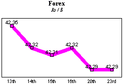 Rs/$ rate