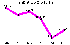 NSE-50 Index