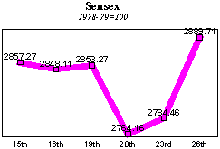 BSE Sensitive Index