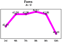 Rs/$ rate