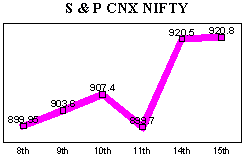 NSE-50 Index