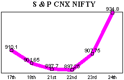 NSE-50 Index