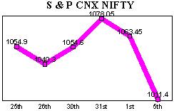 NSE-50 Index