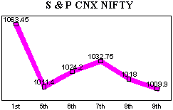 NSE-50 Index