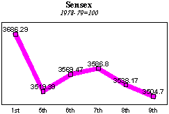 BSE Sensitive Index