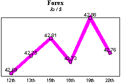 Rs/$ rate