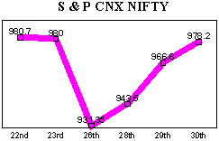 NSE-50 Index