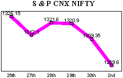 NSE-50 Index