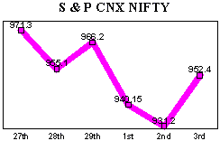 NSE-50 Index