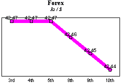 Rs/$ rate