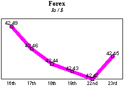 Rs/$ rate