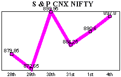 NSE-50 Index