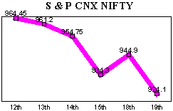 NSE-50 Index