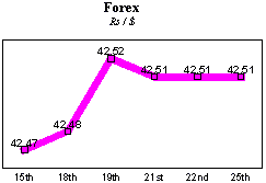 Rs/$ rate