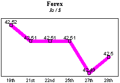 Rs/$ rate