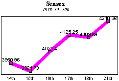 BSE Sensitive Index