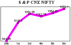 NSE-50 Index