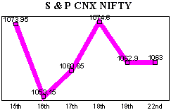 NSE-50 Index