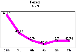 Rs/$ rate