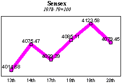 BSE Sensitive Index