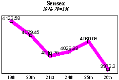 Sensex on May 26, 1999