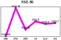 NSE-50 Index