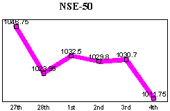 NSE-50 Index