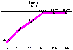 NSE-50 Index