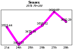 NSE-50 Index