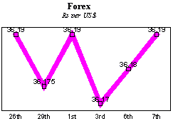 Rs/$ rate