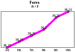 Rs/$ rate