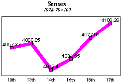 BSE Sensitive Index