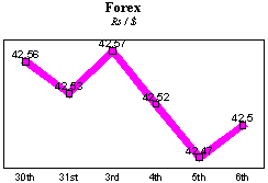 Rs/$ rate