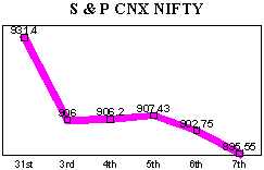 NSE-50 Index