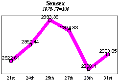 BSE Sensitive Index