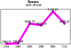 BSE Sensitive Index